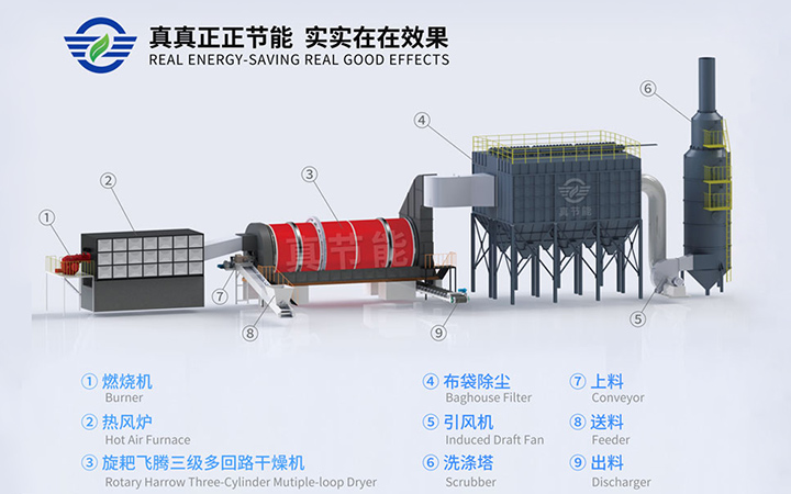 有機污泥烘干機結構組成圖